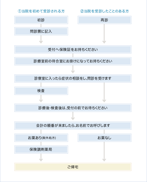 受診の流れ